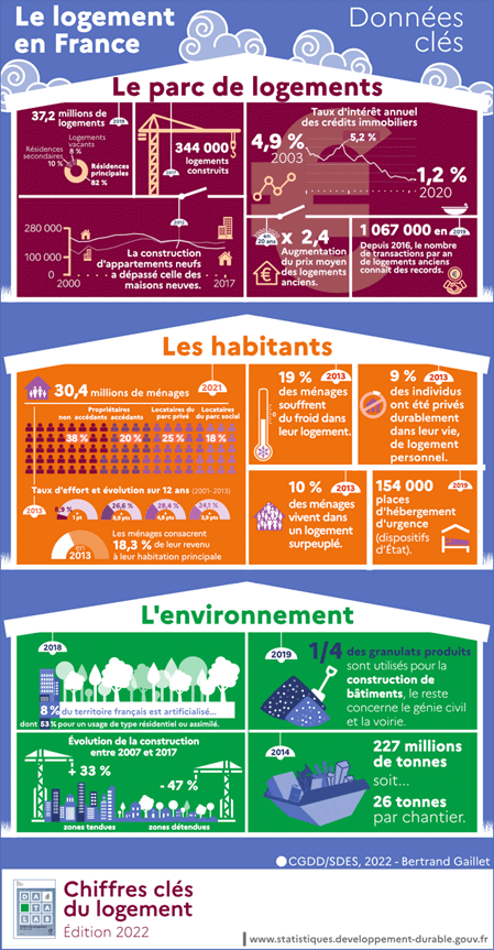 Source : Chiffres clés du logement - Édition 2022 du gouvernement