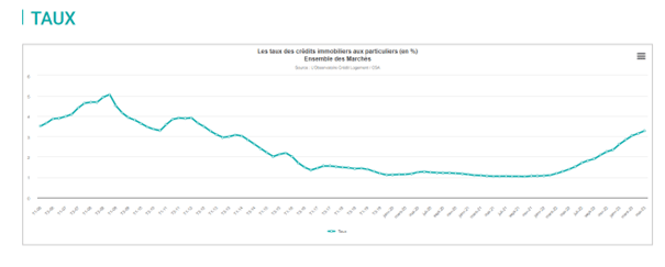 Source : L’Observatoire du Crédit Logement / CSA publication mai 2023