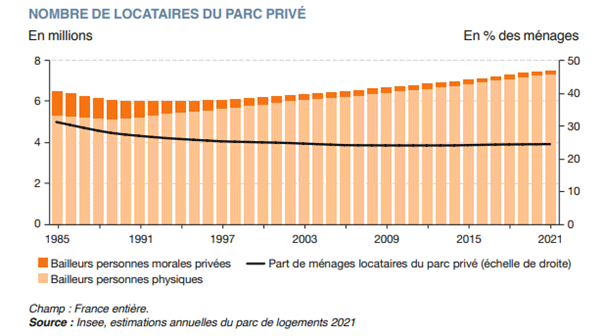 L’état de la location du parc privé